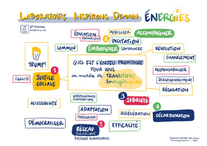 Quel est l'enjeu prioritaire pour vous en matière de transitions énergétiques ? : 1) Justice sociale (Trump, égalité,  accéssibilité). 2) Embarquer et accompagner (éducation, formation, mobiliser). 3) Sobriété. 4)Décarbonisation (accélération). 5) Réseau électrique (éfficacité, adaptation).