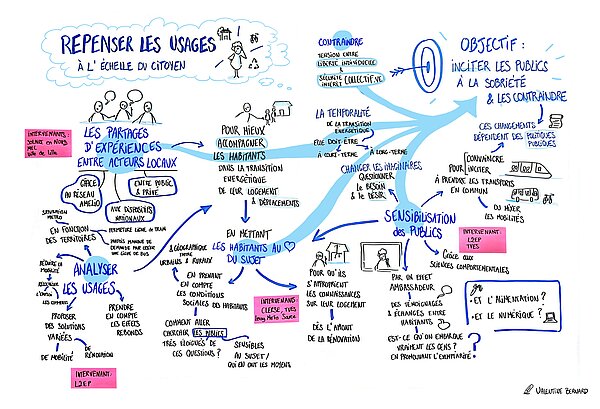 Illustration reprenant les échanges issus de la famille 2 : Repenser les usages. Objectif : Inciter les publics à la sobriété et les contraindre. Comment ? 1) Les partages d'expériences entres les acteurs locaux pour mieux accompagner les habitants dans la transitions de leurs logements et mobilités4. 2) Analyser les usages en fonction des territoires et en prenant en compte les effets rebonds. 3) Mettre les habitants au coeur du sujet en prenant en compte les conditions sociales des habitants. 4) Sensibiliser les publics grâce aux sciences comportementales, pour changer les imaginaires et pour un effet ambassadeur. 