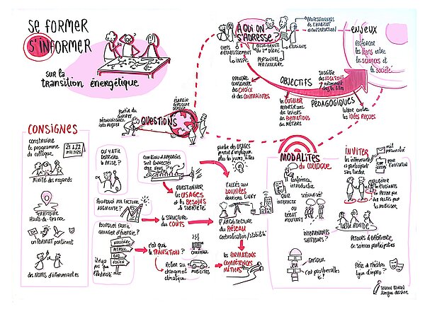 Illustration reprenant les échanges issus de l'atelier 3 : Se former, s'informer sur les transitions énergétiques. Objectifs Pédagogiques : Outiller les participants face aux formations, Susciter des vocations, notamment chez les filles et lutter contre les idées reçues. Questions évoquées : Qu'y a t'il derrière la prise ?, Combien d'appareils sont connectés chez vous ?, Pourquoi ma facture augmente ? et Pourquoi faut il changer d'energie ?  