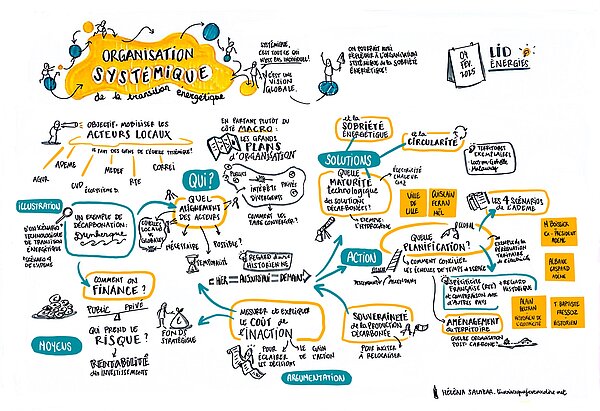 Illustration reprenant les échanges issus de la famille 4 : Organisation systémique. Questions evoquées : Quel alignement des acteurs ? La décarbonisation : comment on finance ? Quelle maturité des solutions décarbonées ? Quelle planification ? Souveraineté de la production décarbonée ? Mesurer et expliquer le coût de l'inaction ? 