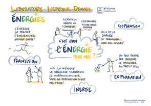 C'est quoi l'énergie pour moi ? -coopération ("On a la chance de travailler avec des  jeunes!") -Exploration ("On peut partir des besoins et imaginer des prototypes !") -Inertie - Transitions ("Moi, ça m'évoque la nécessaire transition, mais toute la population n'est pas prête!")