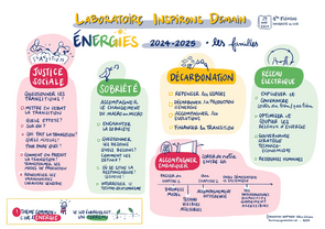 Laboratoire Inspirons Demain : Schéma conclusif 1