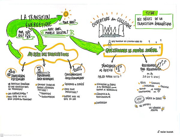 Illustration reprenant les échanges issus de la famille 1 : Les transitins énergétiques, pour qui , pour quoi, avec quel modèle sociétal ? 1) Au sein des transitions (Dimension systémique, perspectives socio-historiques, considérations socio-économiques). 2) Questionner le modèle sociétal (Démocratie et justice, Questionnner pour réenchanter). 